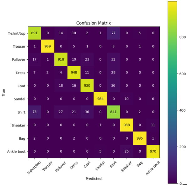 Ensemble Confusion Matrix