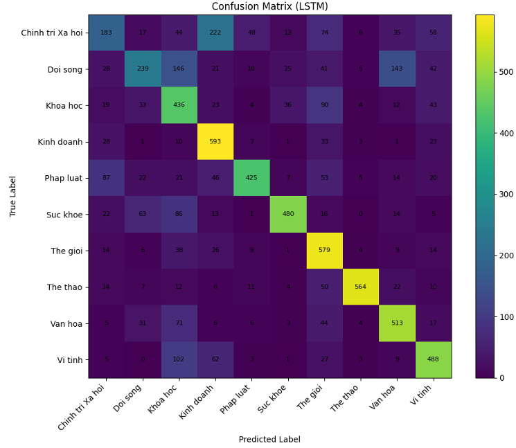 LSTM Confusion Matrix