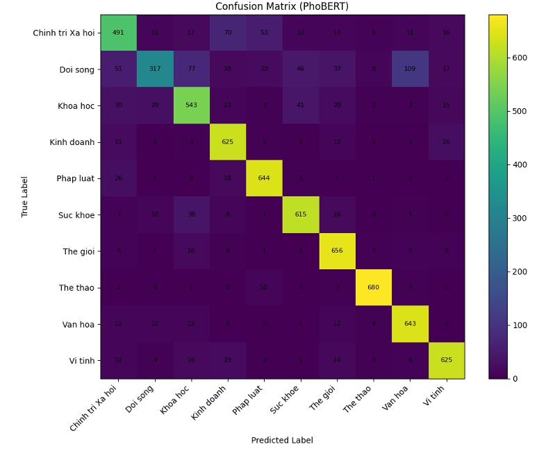 PhoBERT Confusion Matrix