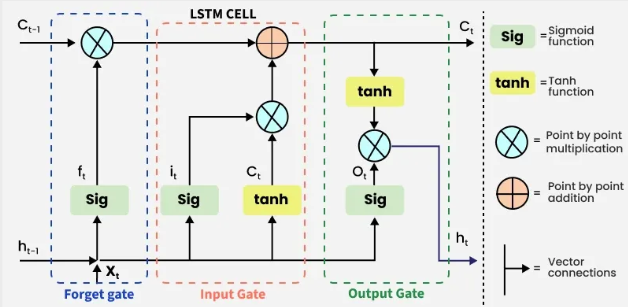 LSTM Architecture