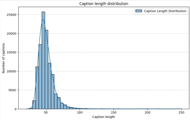 Caption length distribution