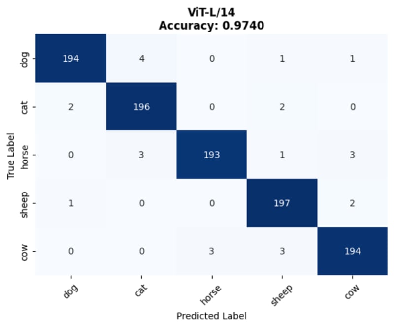 Few-Shot ViT-L/14